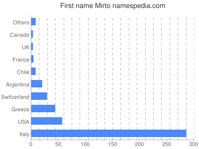 Given name Mirto