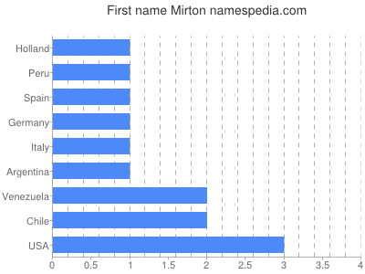 Given name Mirton
