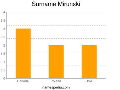 Surname Mirunski