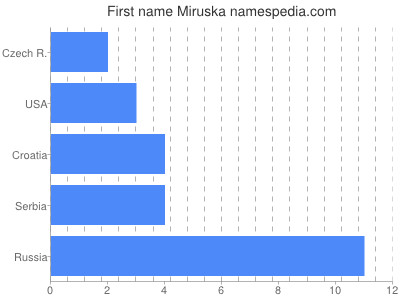 Given name Miruska