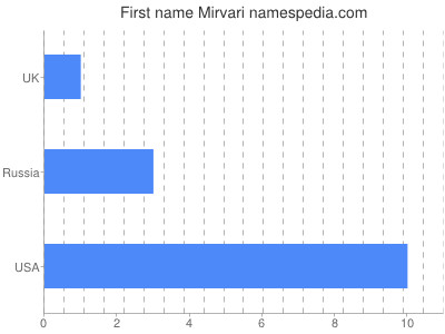 Given name Mirvari