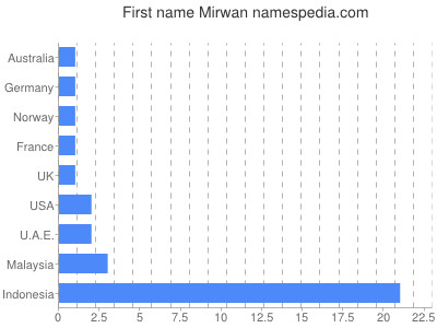 Given name Mirwan