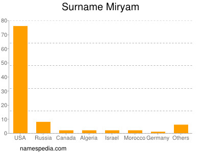 Surname Miryam