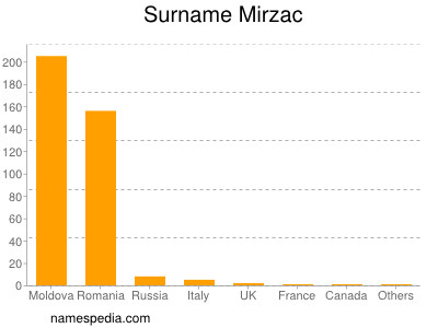 Surname Mirzac