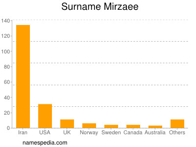 Surname Mirzaee