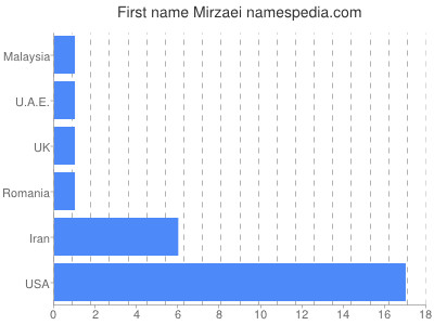 Given name Mirzaei
