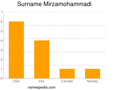 Surname Mirzamohammadi