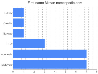 Given name Mirzan