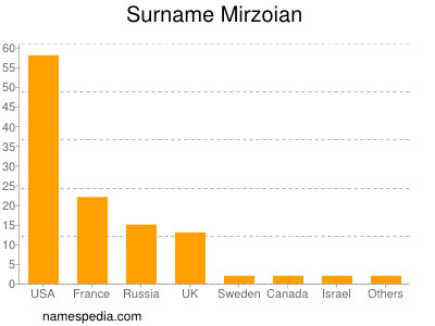 Surname Mirzoian