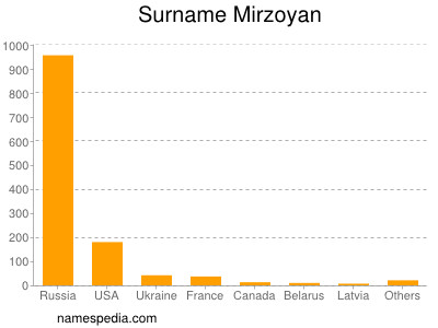 Surname Mirzoyan
