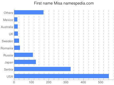 Given name Misa