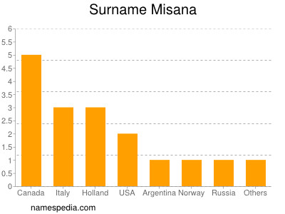 Surname Misana