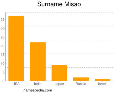 Surname Misao