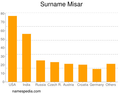 Surname Misar