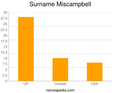 Surname Miscampbell