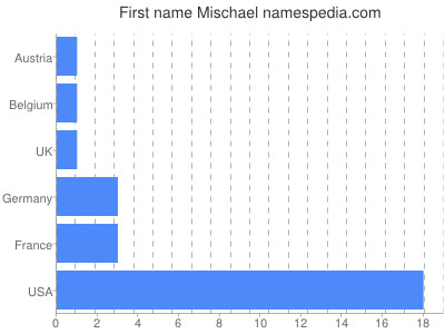 Given name Mischael
