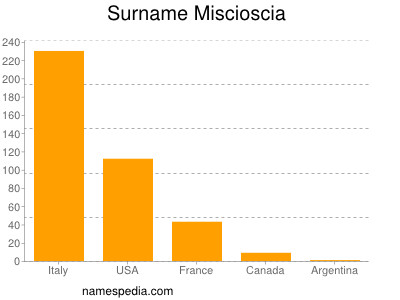 Surname Miscioscia