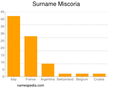 Surname Miscoria