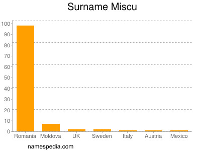 Surname Miscu