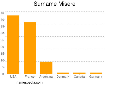 Surname Misere