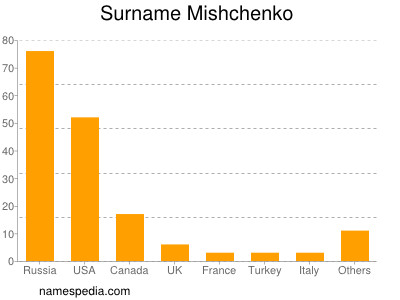 Surname Mishchenko