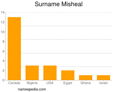 Surname Misheal