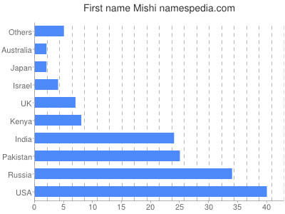 Given name Mishi