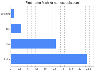 Given name Mishika