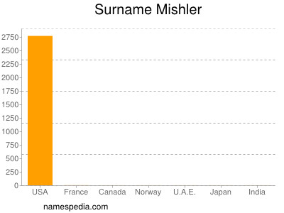 Surname Mishler