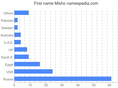 Given name Misho