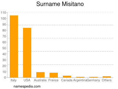 Surname Misitano