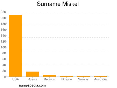Surname Miskel