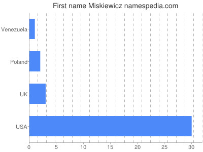 Given name Miskiewicz