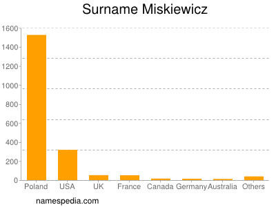 Surname Miskiewicz