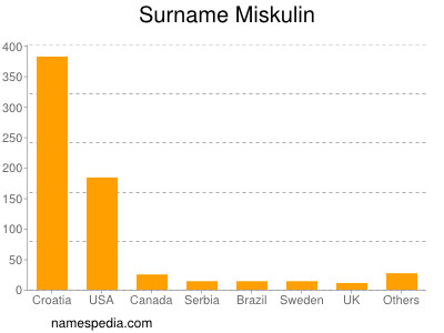 Surname Miskulin