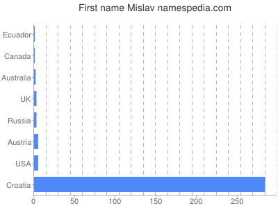 Given name Mislav