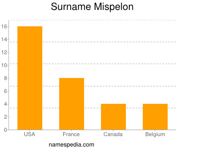 Surname Mispelon