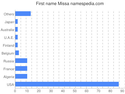 Given name Missa