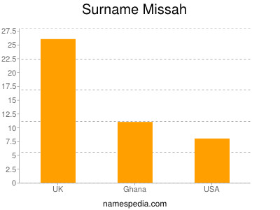 Surname Missah
