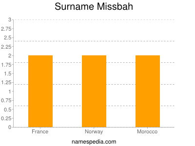 Surname Missbah