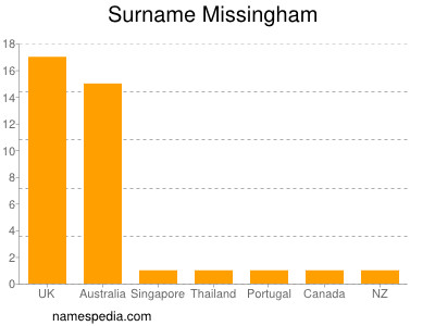 Surname Missingham