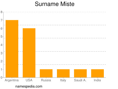 Surname Miste