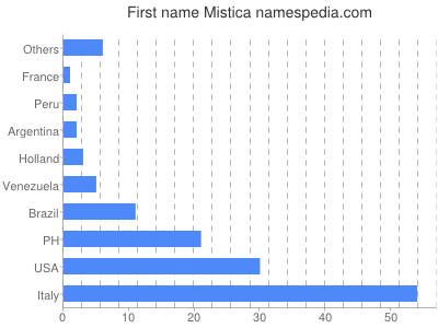 Given name Mistica
