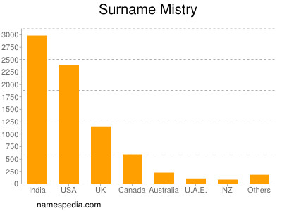 Surname Mistry