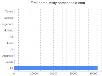 Given name Misty
