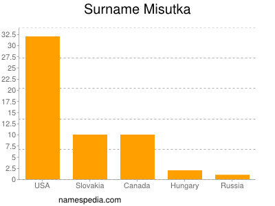 Surname Misutka
