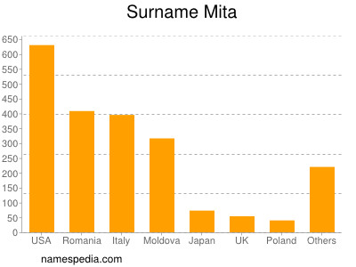 Surname Mita
