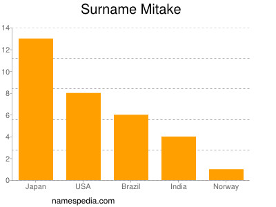 Surname Mitake