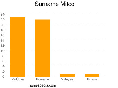 Surname Mitco