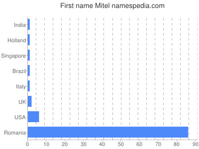 Given name Mitel